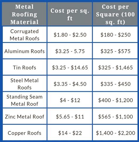 cost for metal roof on 3200 sq ft house|price per foot metal roofing.